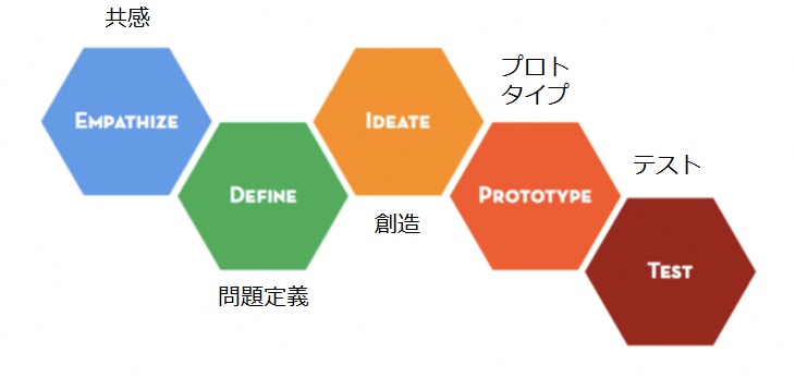 デザイン思考のプロセス。共感・問題定義・創造・プロトタイプ・テスト